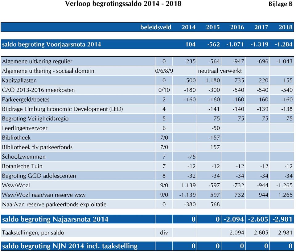 180 735 220 155 CAO 2013-2016 meerkosten 0/10-180 -300-540 -540-540 Parkeergeld/boetes 2-160 -160-160 -160-160 Bijdrage Limburg Economic Development (LED) 4-141 -140-139 -138 Begroting