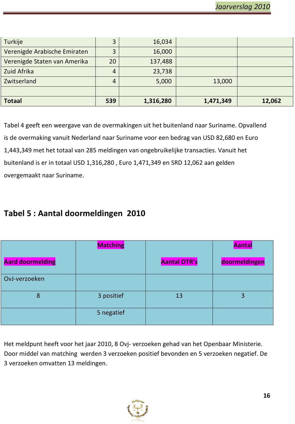 Opvallend is de overmaking vanuit Nederland naar Suriname voor een bedrag van USD 82,680 en Euro 1,443,349 met het totaal van 285 meldingen van ongebruikelijke transacties.