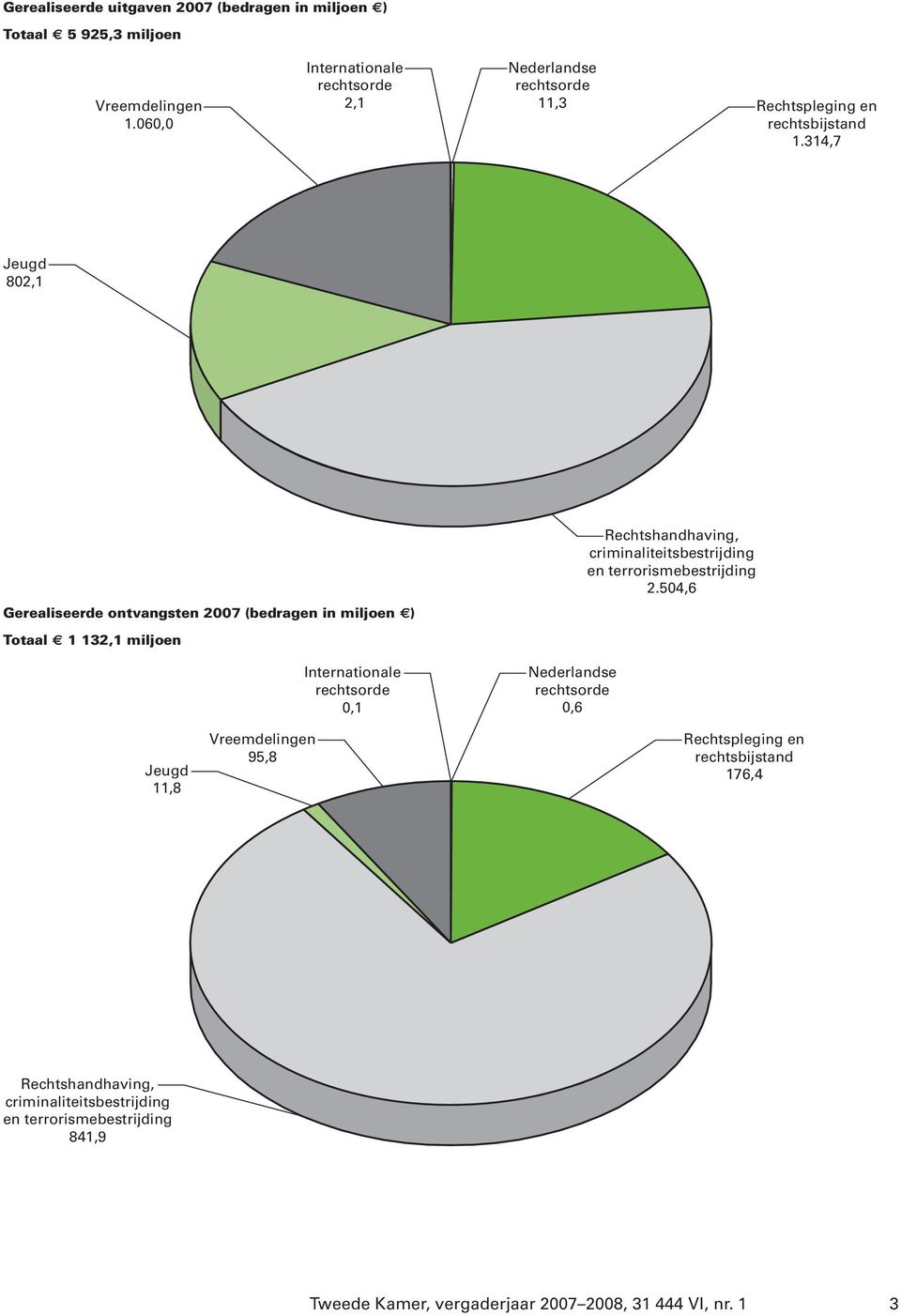 314,7 Jeugd 802,1 Gerealiseerde ontvangsten 2007 (bedragen in miljoen ) Totaal 1 132,1 miljoen Internationale rechtsorde 0,1 Nederlandse rechtsorde 0,6