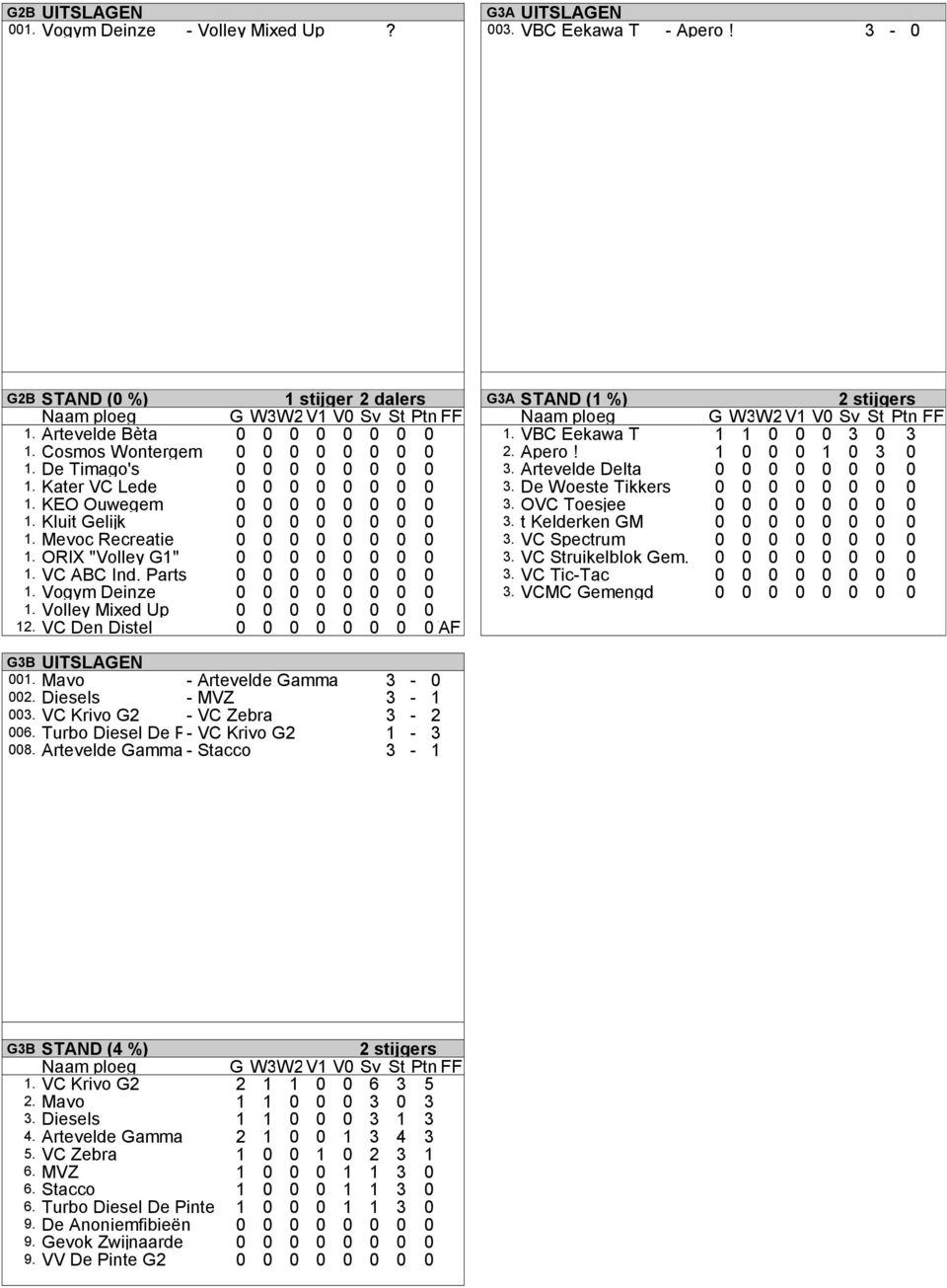 VC Spectrum. ORIX "Volley G". VC Struikelblok Gem.. VC ABC Ind. Parts. VC Tic-Tac. Vogym Deinze. VCMC Gemengd. Volley Mixed Up. VC Den Distel VAF GB UITSLAGEN. Mavo - Artevelde Gamma -.