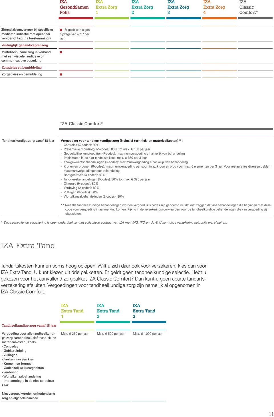 materiaalkosten)**: - Controles (C-codes): 80% - Preventieve mondzorg (M-codes): 80% tot max.