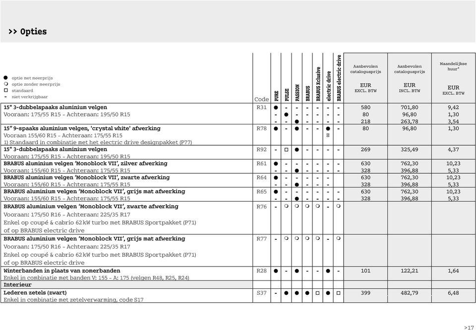 - l - 80 96,80 1,30 Vooraan 155/60 R15 - Achteraan: 175/55 R15 1 1) Standaard in combinatie met het designpakket (P77) 15" 3-dubbelspaaks aluminium velgen R92 - o l - - - - 269 325,49 4,37 Vooraan: