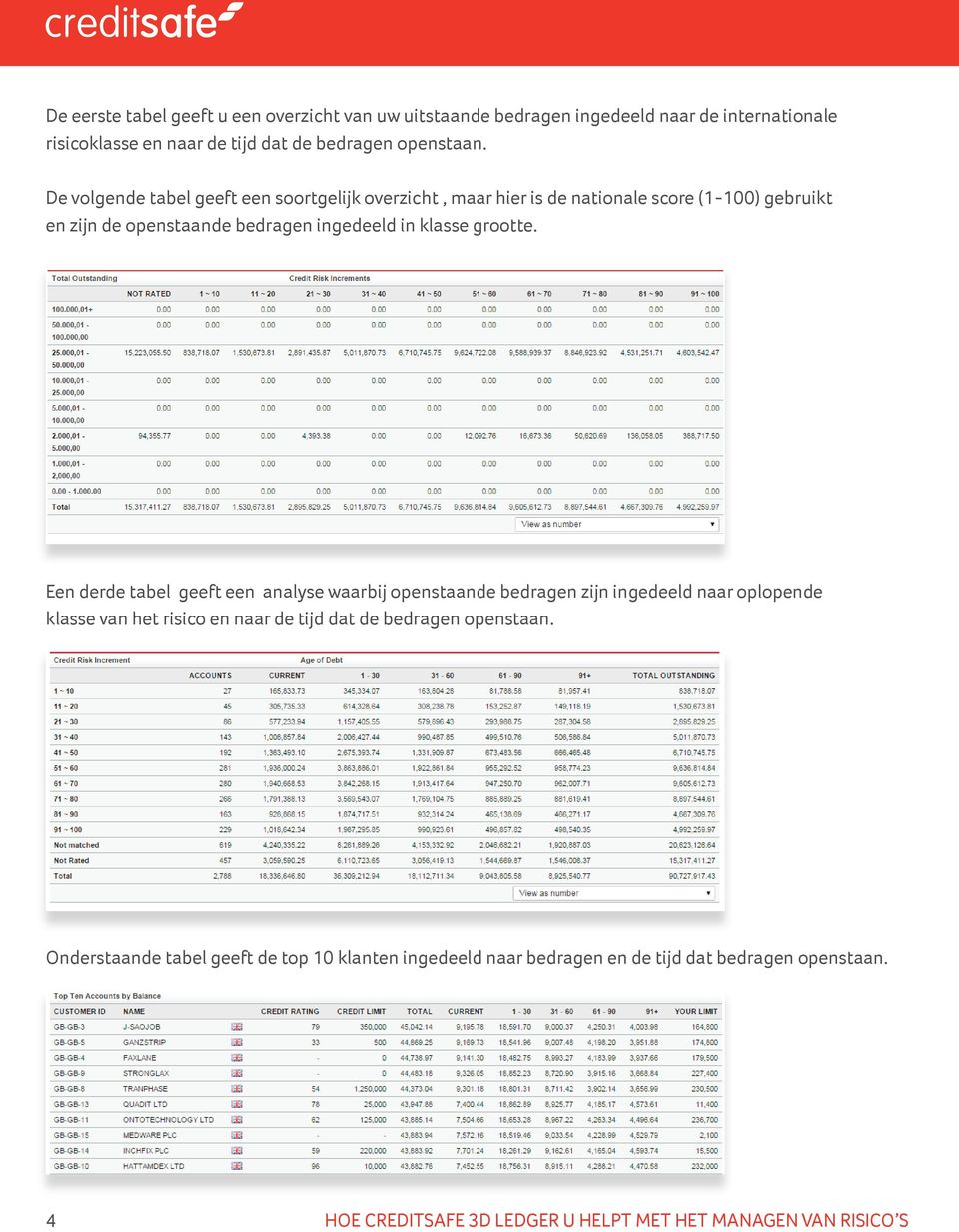 Een derde tabel geeft een analyse waarbij openstaande bedragen zijn ingedeeld naar oplopende klasse van het risico en naar de tijd dat de bedragen openstaan.