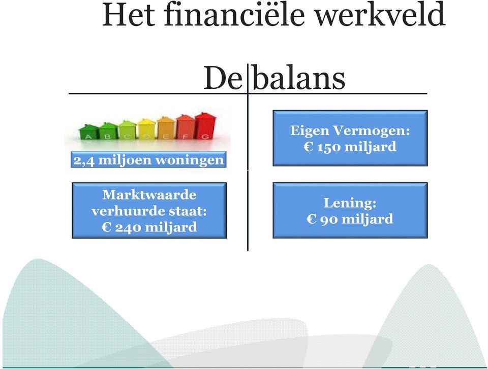 verhuurde staat: 240 miljard Eigen