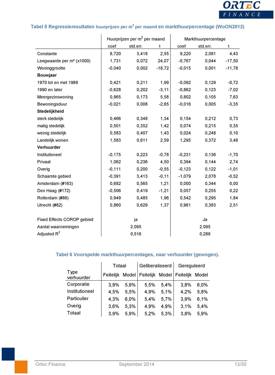 t Constante 8,720 3,418 2,55 9,220 2,081 4,43 Leegwaarde per m² (x1000) 1,731 0,072 24,07-0,767 0,044-17,50 Woninggrootte -0,040 0,002-18,72-0,015 0,001-11,78 Bouwjaar 1970 tot en met 1989 0,421