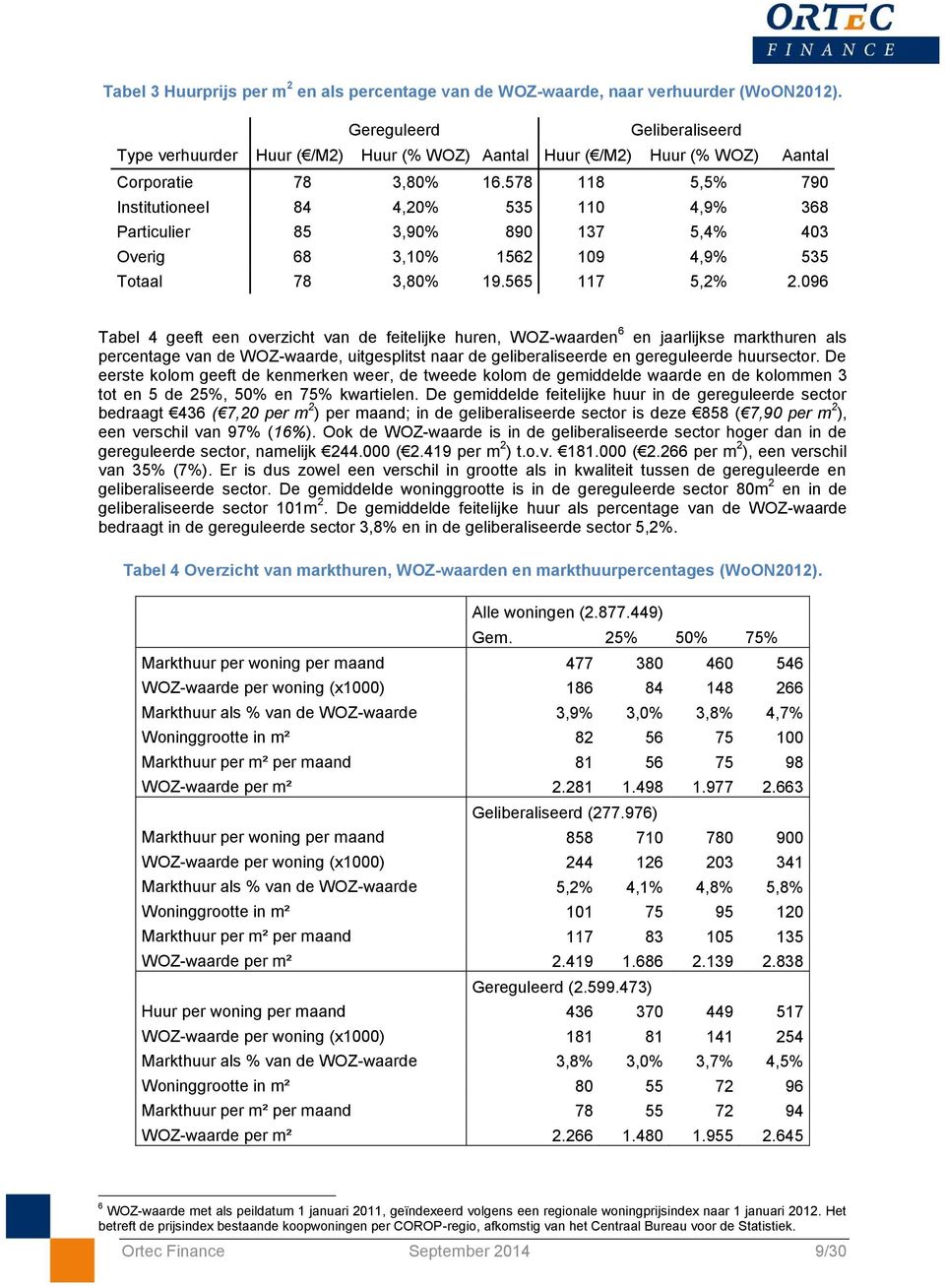 578 118 5,5% 790 Institutioneel 84 4,20% 535 110 4,9% 368 Particulier 85 3,90% 890 137 5,4% 403 Overig 68 3,10% 1562 109 4,9% 535 Totaal 78 3,80% 19.565 117 5,2% 2.