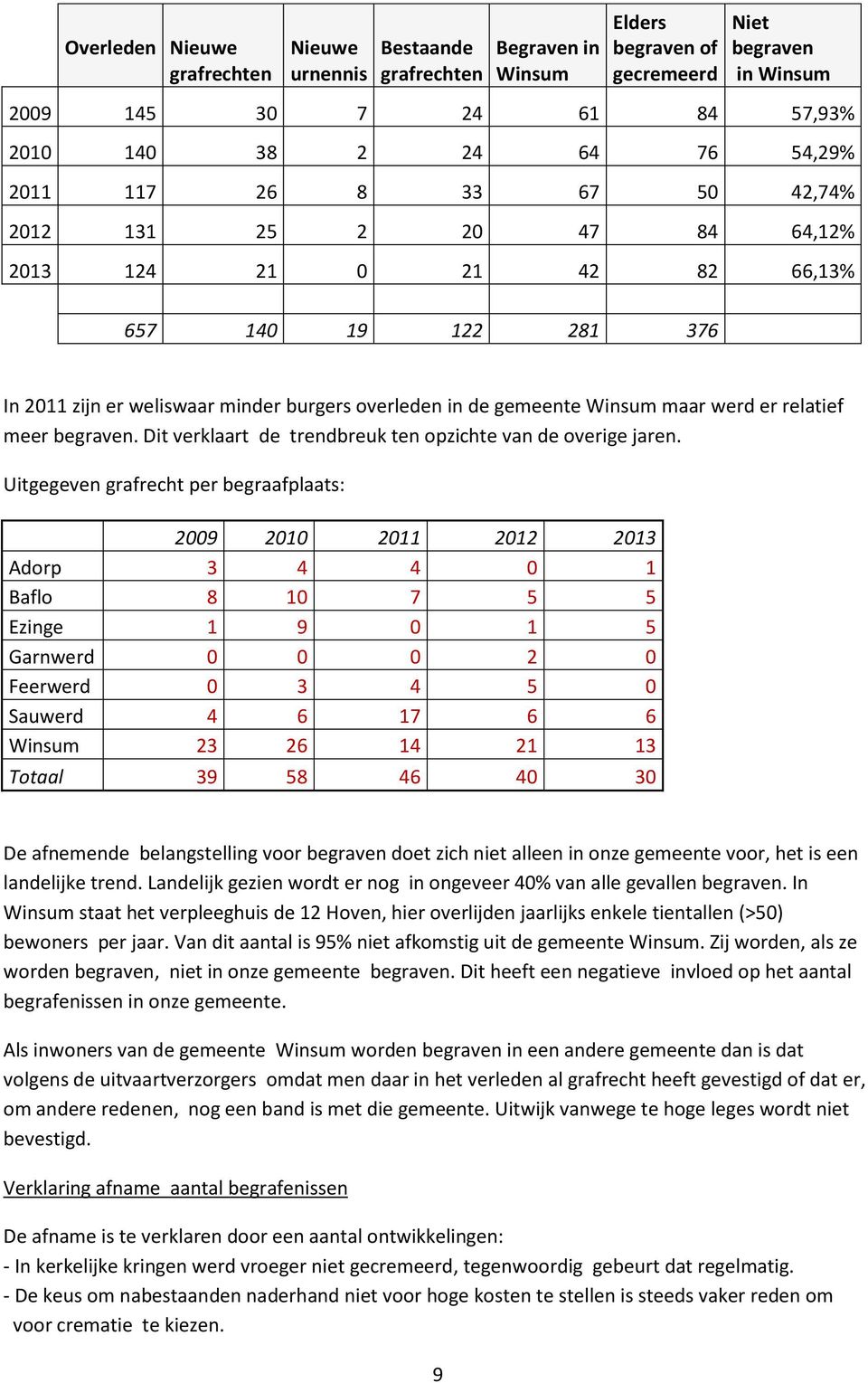 relatief meer begraven. Dit verklaart de trendbreuk ten opzichte van de overige jaren.