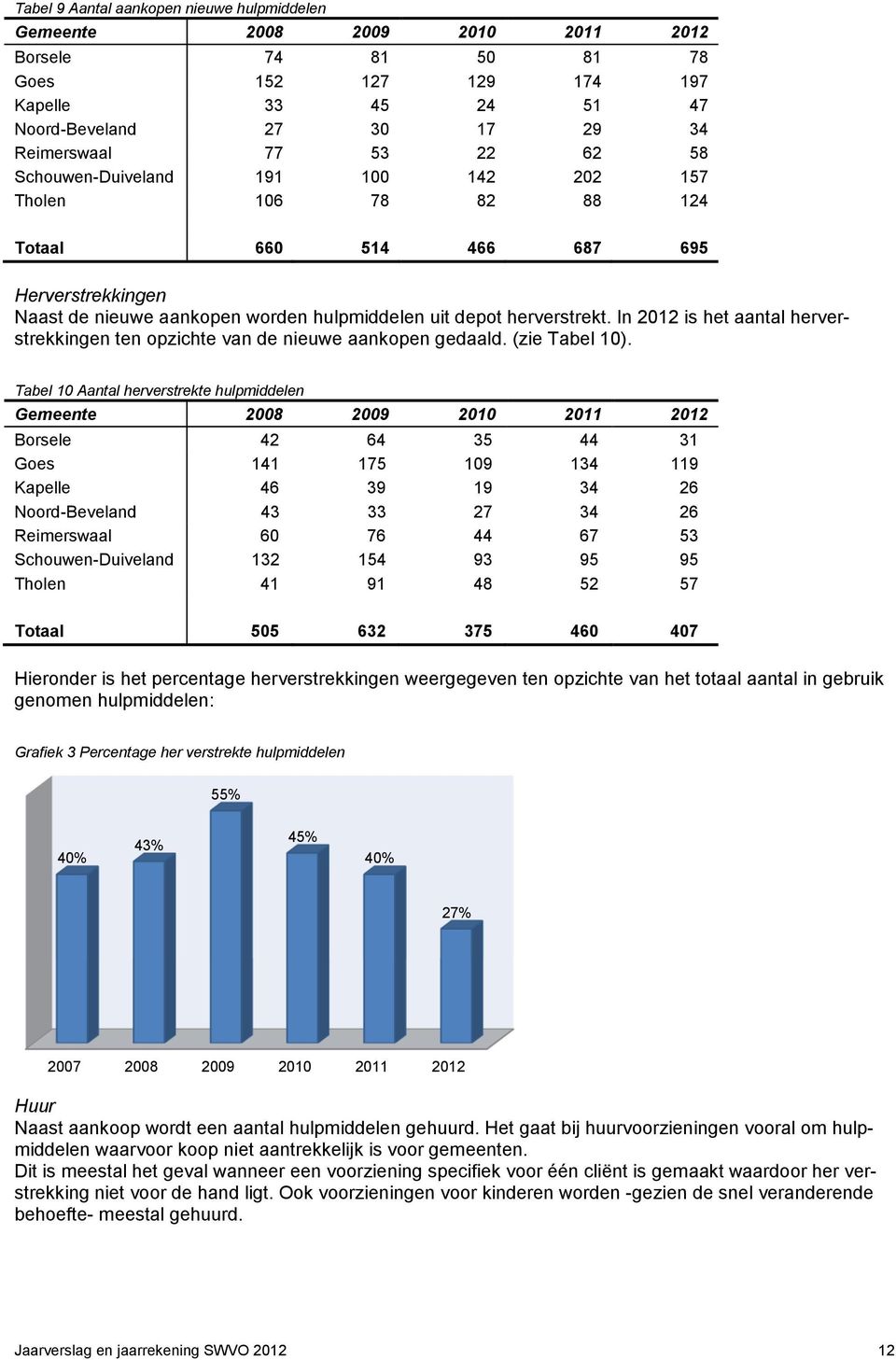 In 2012 is het aantal herverstrekkingen ten opzichte van de nieuwe aankopen gedaald. (zie Tabel 10).