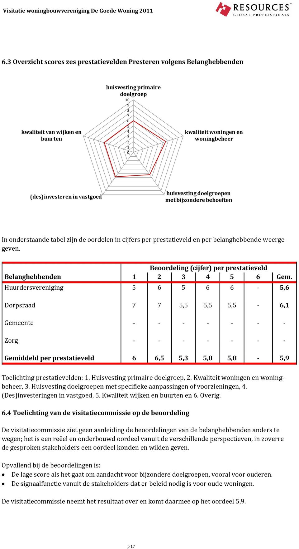 Belanghebbenden Beoordeling (cijfer) per prestatieveld 1 2 3 4 5 6 Gem.