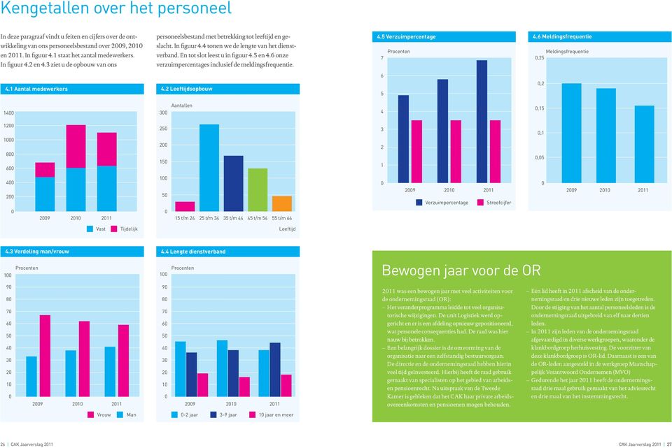 6 onze verzuim percentages inclusief de meldings frequentie. 4.5 Verzuimpercentage Procenten 7 4.6 Meldingsfrequentie Meldingsfrequentie,25 6 4.1 Aantal medewerkers 4.