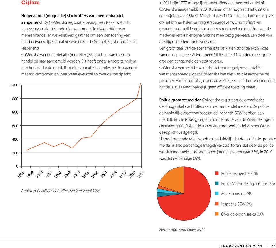 CoMensha weet dat niet alle (mogelijke) slachtoffers van mensenhandel bij haar aangemeld worden.