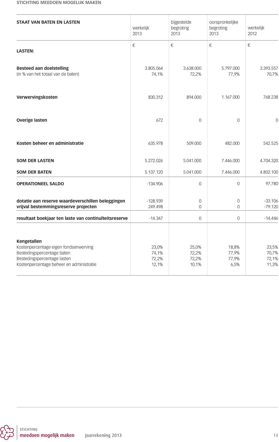 525 som DER lasten 5.272.26 5.41. 7.446. 4.74.32 som DER BatEn 5.137.12 5.41. 7.446. 4.82.1 operationeel saldo -134.96 97.