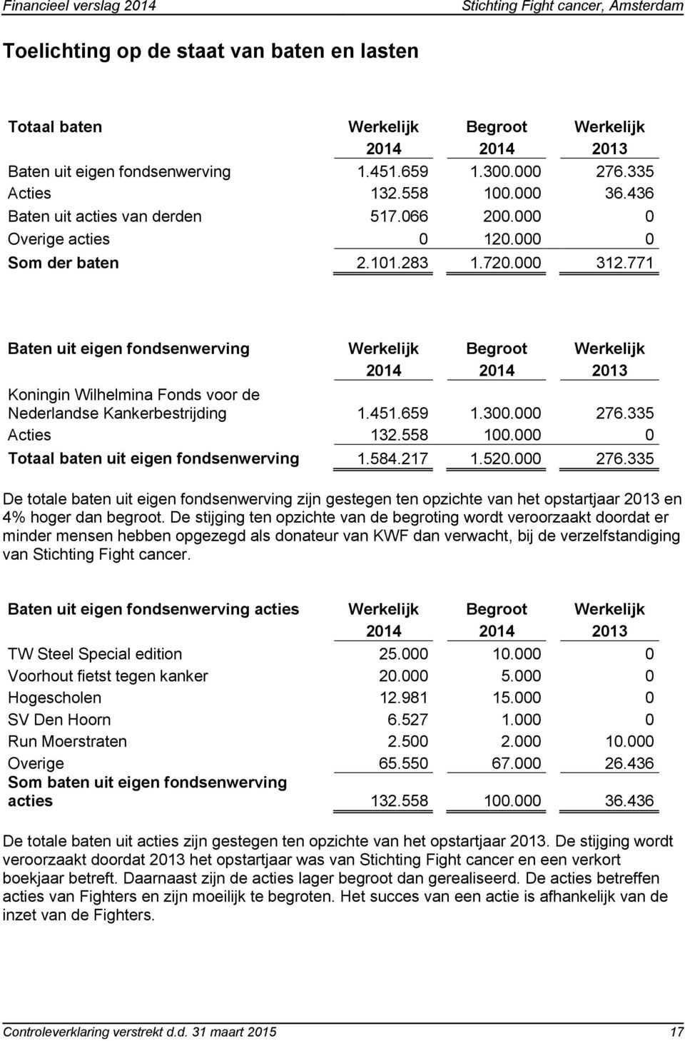 771 Baten uit eigen fondsenwerving Werkelijk Begroot Werkelijk 2014 2014 2013 Koningin Wilhelmina Fonds voor de Nederlandse Kankerbestrijding 1.451.659 1.300.000 276.335 Acties 132.558 100.