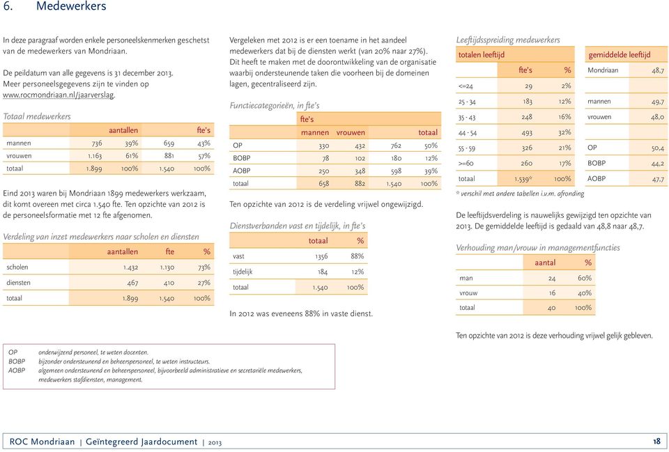 540 100% Eind 2013 waren bij Mondriaan 1899 medewerkers werkzaam, dit komt overeen met circa 1.540 fte. Ten opzichte van 2012 is de personeelsformatie met 12 fte afgenomen.