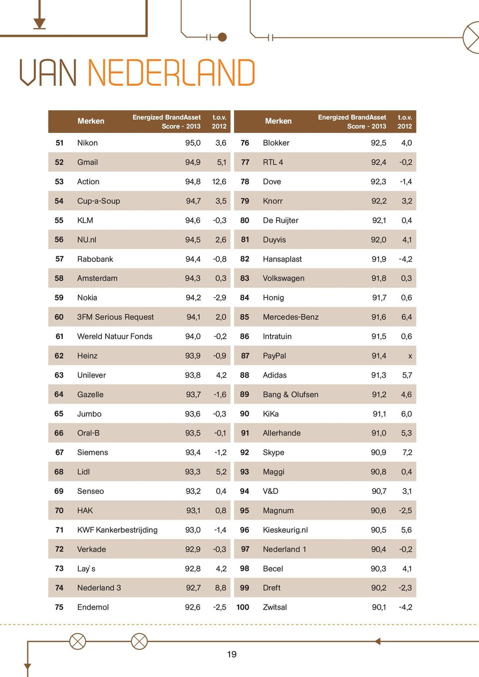 nl 94,5 2,6 81 Duyvis 92,0 4,1 57 Rabobank 94,4-0,8 82 Hansaplast 91,9-4,2 58 Amsterdam 94,3 0,3 83 Volkswagen 91,8 0,3 59 Nokia 94,2-2,9 84 Honig 91,7 0,6 60 3FM Serious Request 94,1 2,0 85