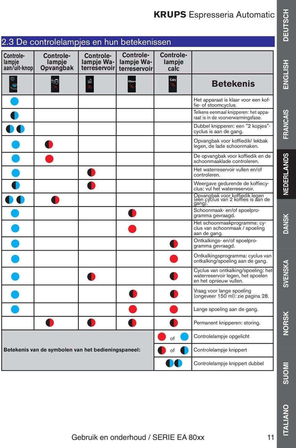 Dubbel knipperen: een "2 kopjes"- cyclus is aan de gang. Opvangbak voor koffiedik/ lekbak legen, de lade schoonmaken. De opvangbak voor koffiedik en de schoonmaaklade controleren.