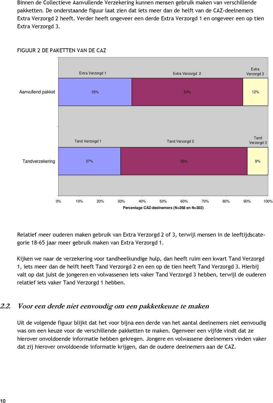 FIGUUR 2 DE PAKETTEN VAN DE CAZ Extra Verzorgd 1 Extra Verzorgd 2 Extra Verzorgd 3 Aanvullend pakket 35% 53% 12% Tand Verzorgd 1 Tand Verzorgd 2 Tand Verzorgd 3 Tandverzekering 27% 55% 9% 0% 10% 20%