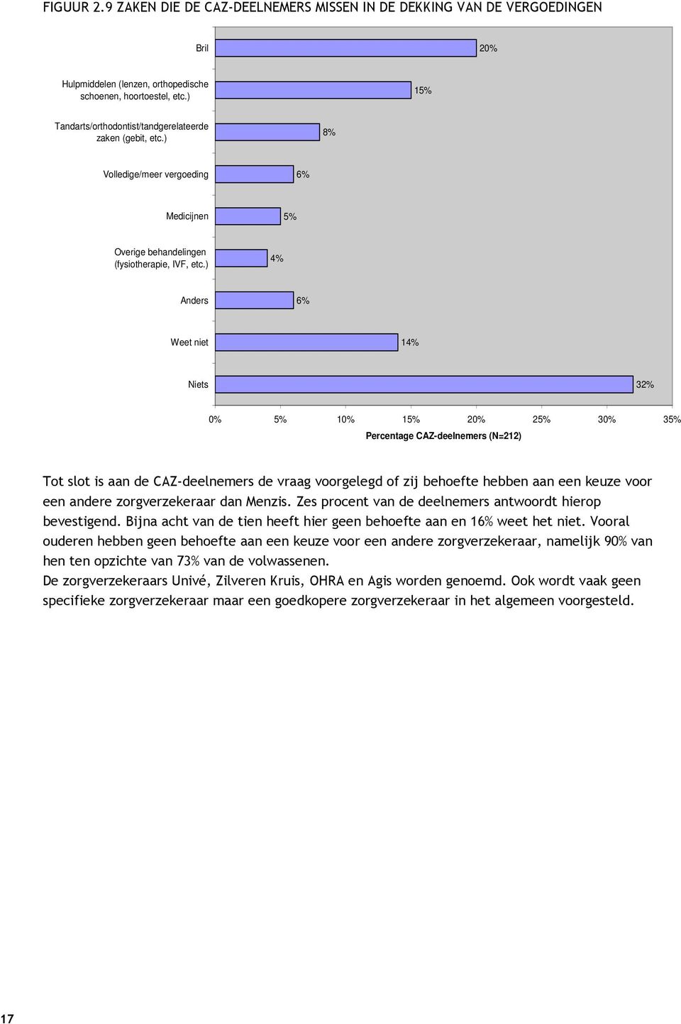 ) 4% Anders 6% Weet niet 14% Niets 32% 0% 5% 10% 15% 20% 25% 30% 35% Percentage CAZ-deelnemers (N=212) Tot slot is aan de CAZ-deelnemers de vraag voorgelegd of zij behoefte hebben aan een keuze voor