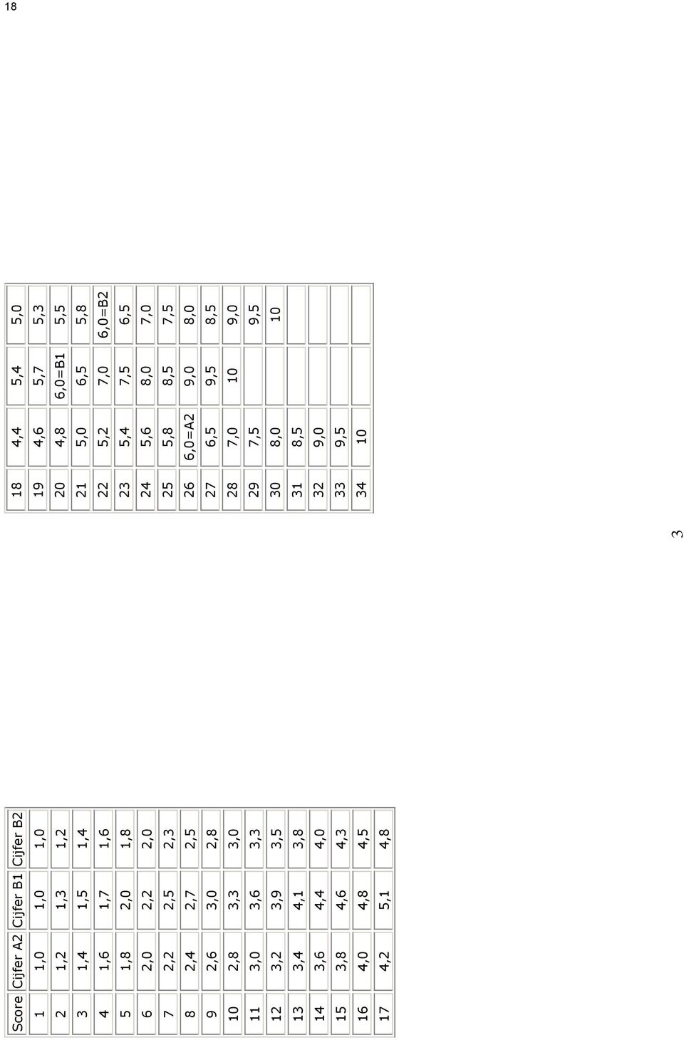 4,3 16 4,0 4,8 4,5 17 4,2 5,1 4,8 3 18 4,4 5,4 5,0 19 4,6 5,7 5,3 20 4,8 6,0=B1 5,5 21 5,0 6,5 5,8 22 5,2 7,0 6,0=B2 23 5,4