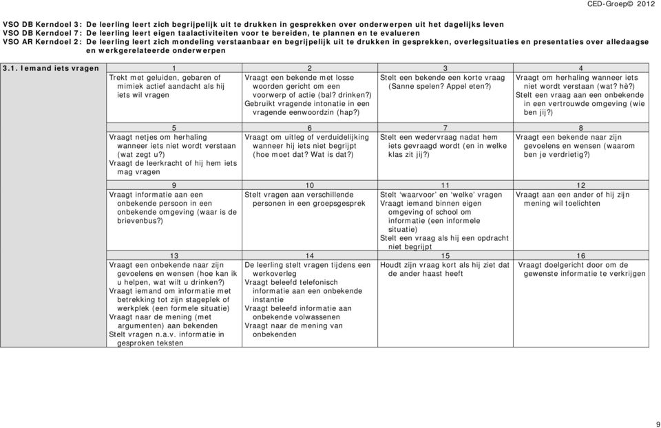 werkgerelateerde onderwerpen 3.1. Iemand iets vragen 1 2 3 4 Trekt met geluiden, gebaren of mimiek actief aandacht als hij iets wil vragen Stelt een bekende een korte vraag (Sanne spelen? Appel eten?