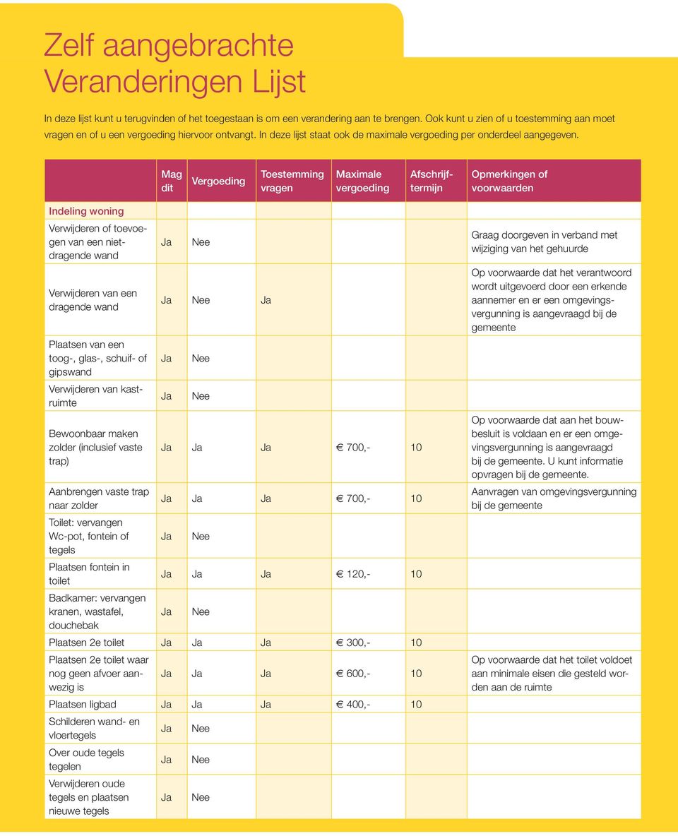 Mag dit Vergoeding Toestemming vragen Maximale vergoeding Afschrijftermijn Opmerkingen of voorwaarden Indeling woning Verwijderen of toevoegen van een nietdragende wand Verwijderen van een dragende