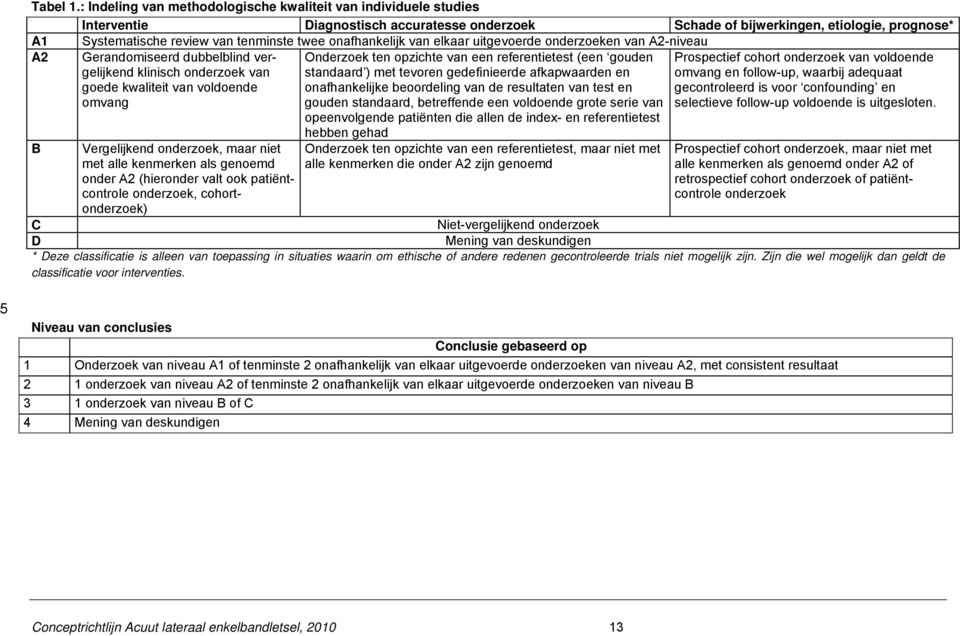 onafhankelijk van elkaar uitgevoerde onderzoeken van A2-niveau A2 Gerandomiseerd dubbelblind vergelijkend klinisch onderzoek van goede kwaliteit van voldoende omvang Onderzoek ten opzichte van een