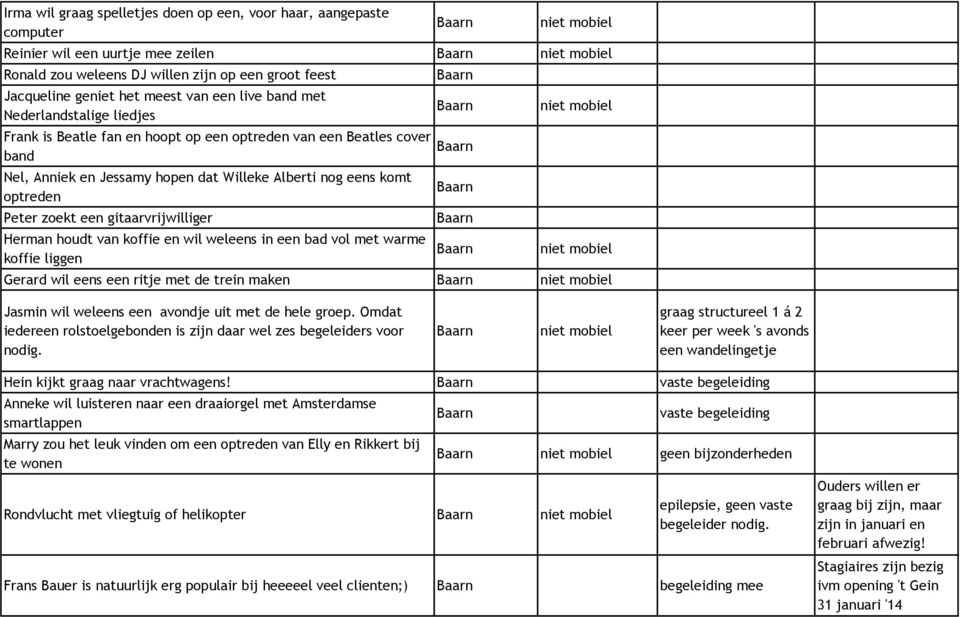 een gitaarvrijwilliger Herman houdt van koffie en wil weleens in een bad vol met warme koffie liggen niet niet Gerard wil eens een ritje met de trein maken niet Jasmin wil weleens een avondje uit met