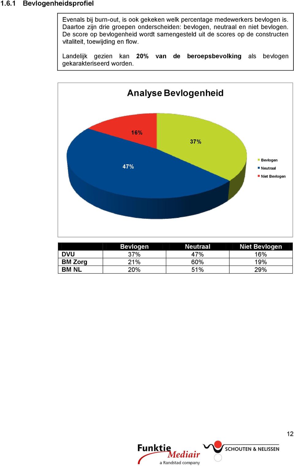 De score op bevlogenheid wordt samengesteld uit de scores op de constructen vitaliteit, toewijding en flow.