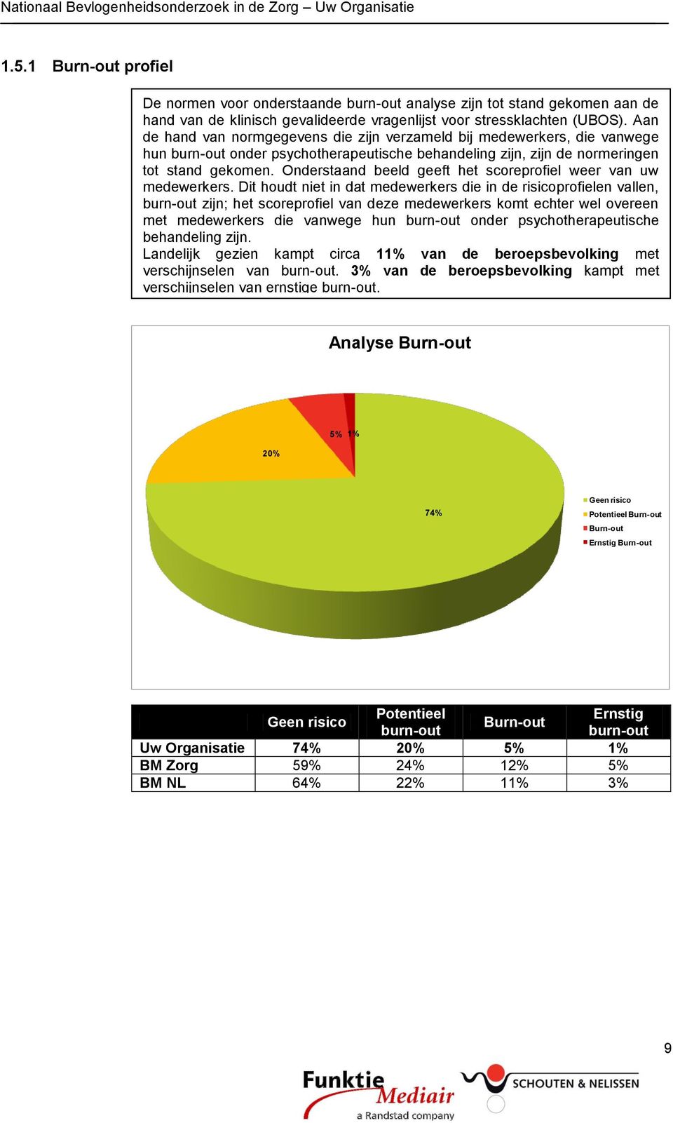 Onderstaand beeld geeft het scoreprofiel weer van uw medewerkers.