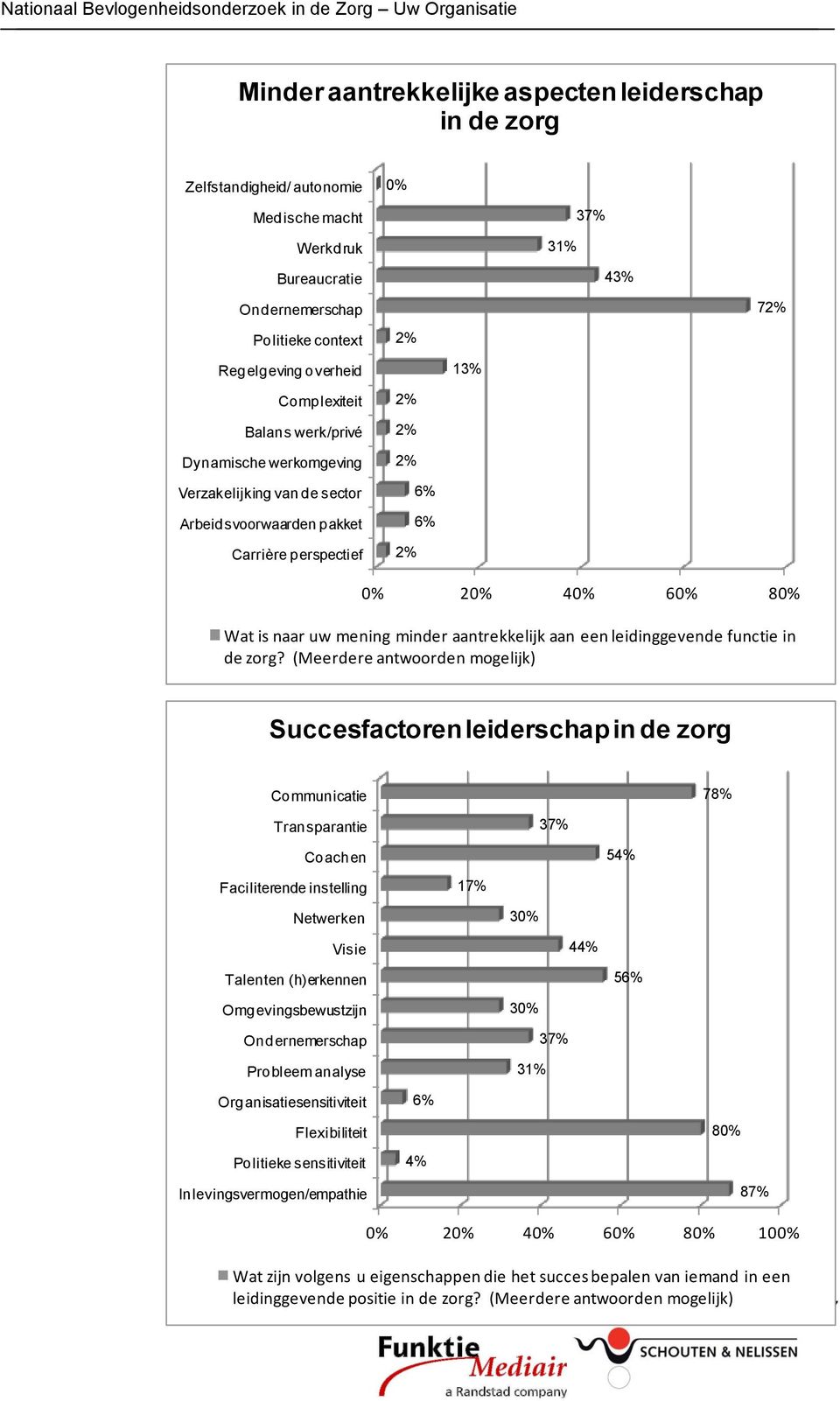 aantrekkelijk aan een leidinggevende functie in de zorg?