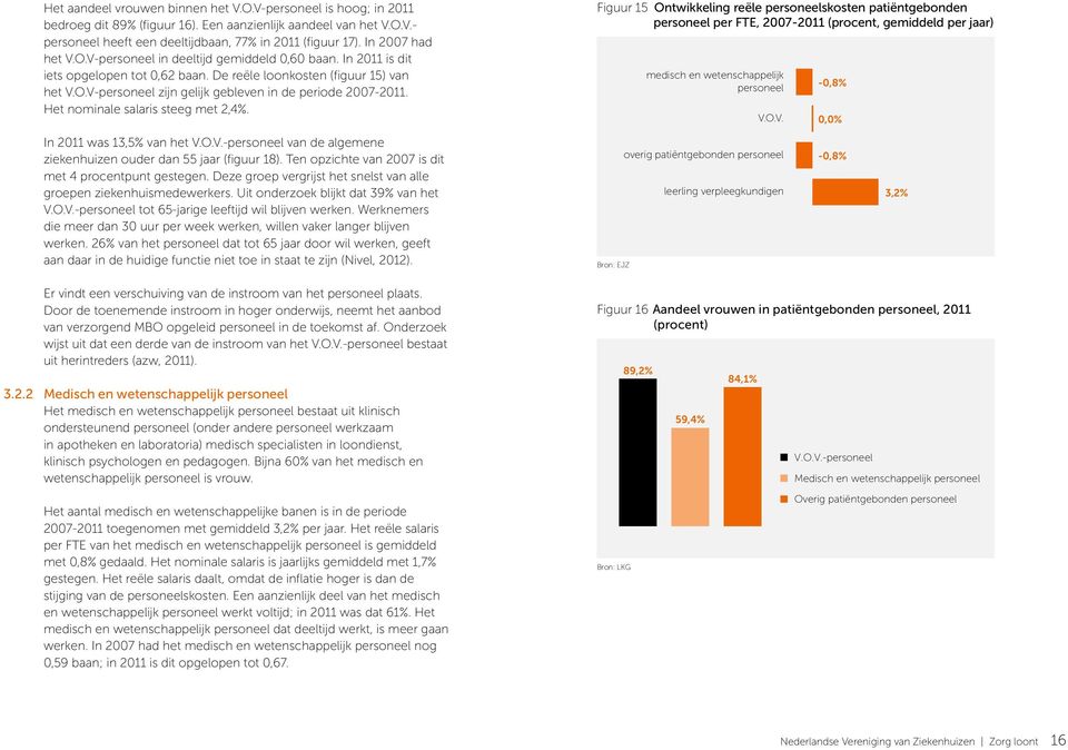 Het nominale salaris steeg met 2,4%. In 2011 was 13,5% van het V.O.V.-personeel van de algemene ziekenhuizen ouder dan 55 jaar (figuur 18). Ten opzichte van 2007 is dit met 4 procentpunt gestegen.