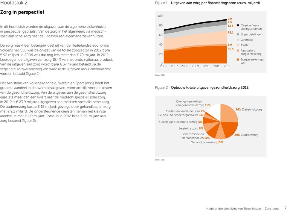 Volgens het CBS was de omzet van de totale zorgsector in 2012 bijna 92 miljard, in 2006 was dat nog iets meer dan 70 miljard.