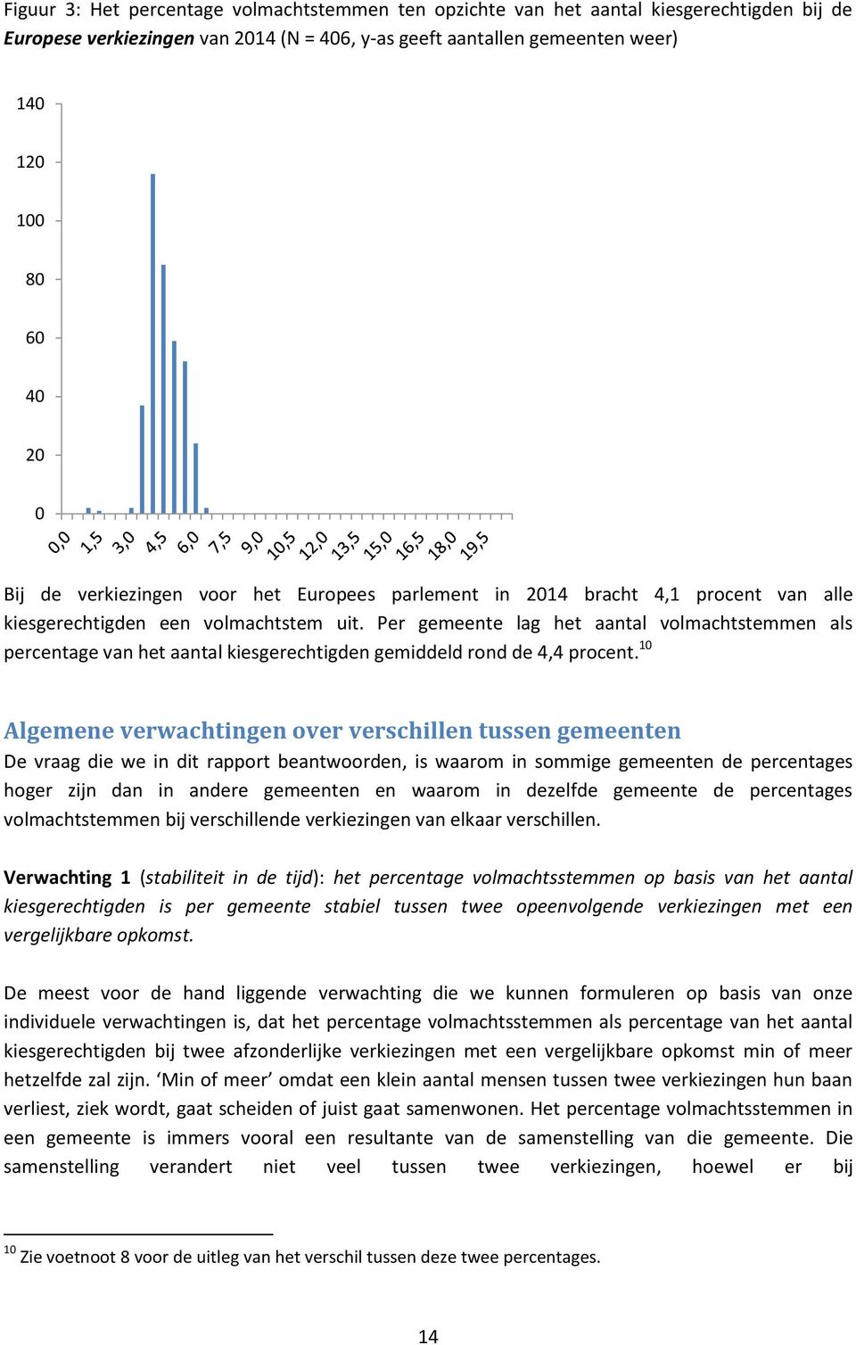 Per gemeente lag het aantal volmachtstemmen als percentage van het aantal kiesgerechtigden gemiddeld rond de 4,4 procent.