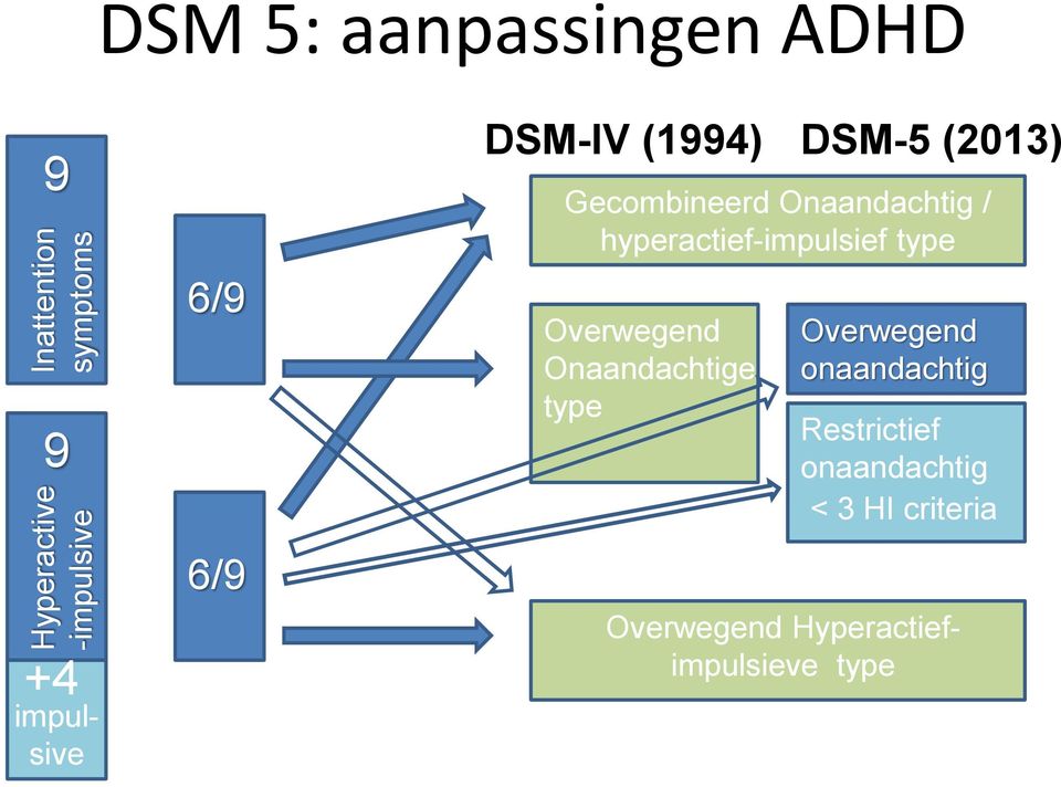 hyperactief-impulsief type Overwegend Onaandachtige type Overwegend