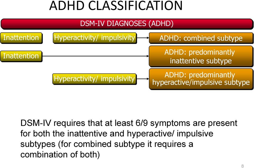 predominantly hyperactive/impulsive subtype DSM-IV requires that at least 6/9 symptoms are present for