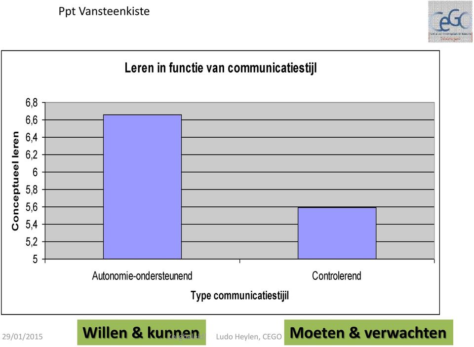 6 5,8 5,6 5,4 5,2 5 Autonomie-ondersteunend Type