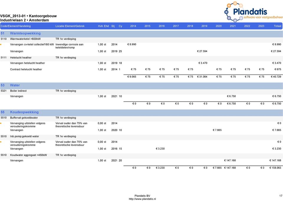 064 40.729 53 Water 5321 Boiler indirect 1,00 st 2021 10 6.750 6.750 6.750 6.750 55 Koudeopwekking 5510 Buffervat gekoeldwater Verval ouder dan 75% van theoretische levensduur 0,00 st 1,00 st 2020 10 7.