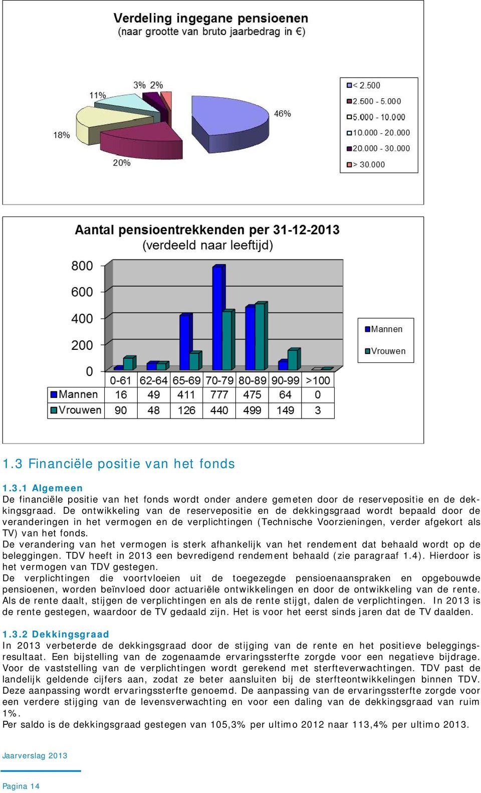 De verandering van het vermogen is sterk afhankelijk van het rendement dat behaald wordt op de beleggingen. TDV heeft in 2013 een bevredigend rendement behaald (zie paragraaf 1.4).