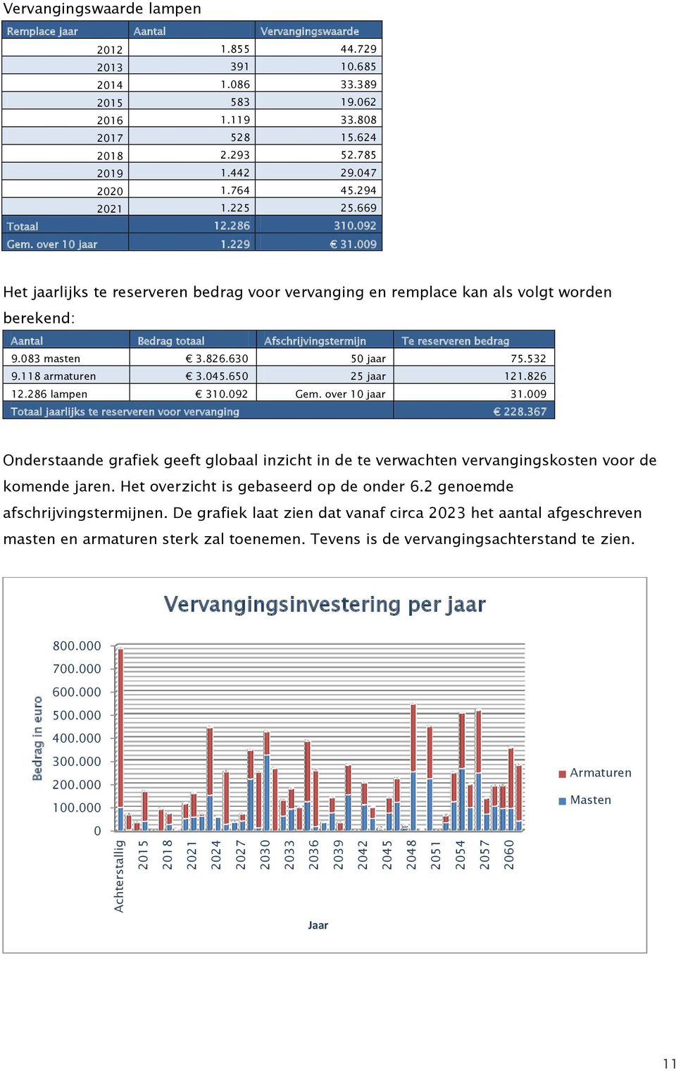 over 10 jaar 1.229 31.009 Het jaarlijks te reserveren bedrag voor vervanging en remplace kan als volgt worden berekend: Aantal Bedrag totaal Afschrijvingstermijn Te reserveren bedrag 9.083 masten 3.