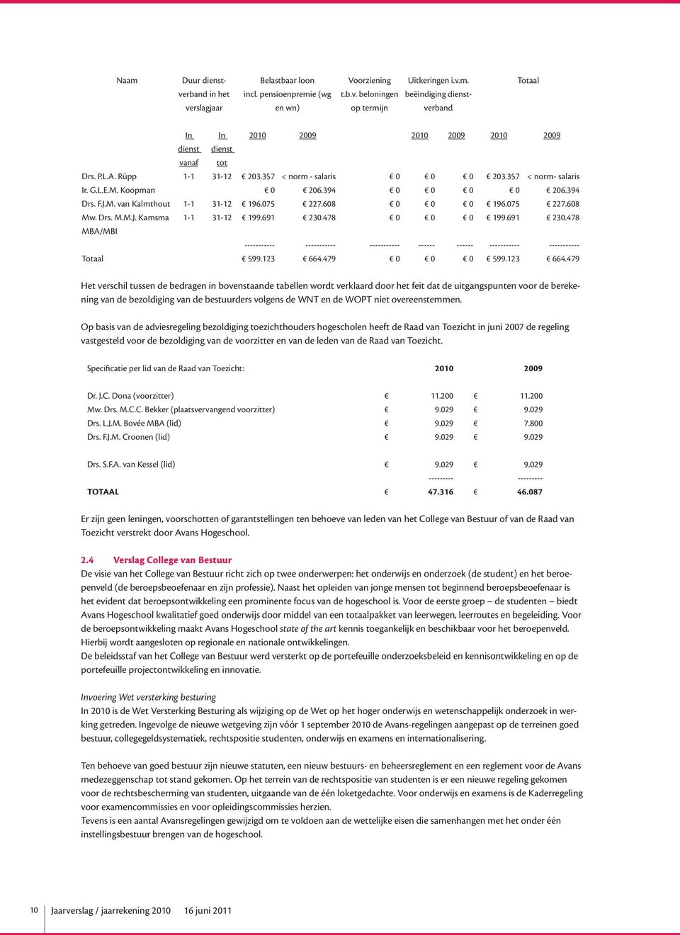 Drs. M.M.J. Kamsma 1-1 31-12 199.691 230.478 0 0 0 199.691 230.478 MBA/MBI ----------- ----------- ----------- ------ ------ ----------- ----------- Totaal 599.123 664.