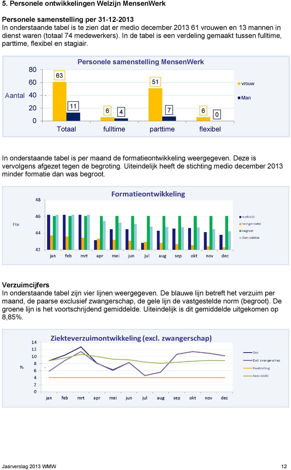 80 60 63 Personele samenstelling MensenWerk 51 vrouw Aantal 40 20 0 11 6 4 7 6 0 Totaal fulltime parttime flexibel Man In onderstaande tabel is per maand de formatieontwikkeling weergegeven.