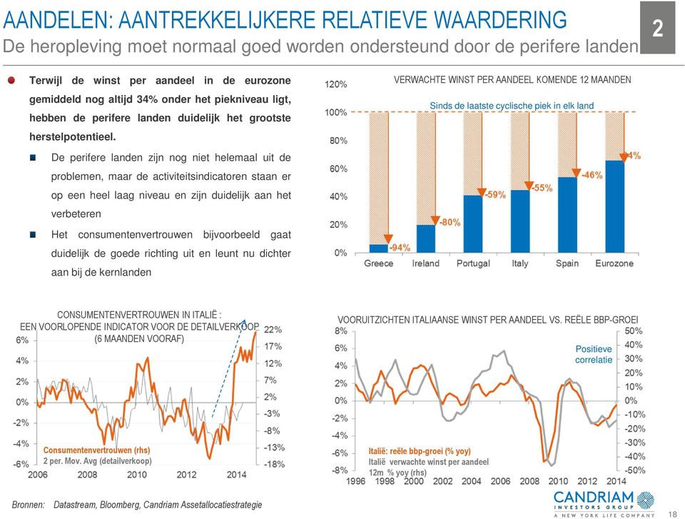 VERWACHTE WINST PER AANDEEL KOMENDE 12 MAANDEN Sinds de laatste cyclische piek in elk land De perifere landen zijn nog niet helemaal uit de problemen, maar de activiteitsindicatoren staan er op een