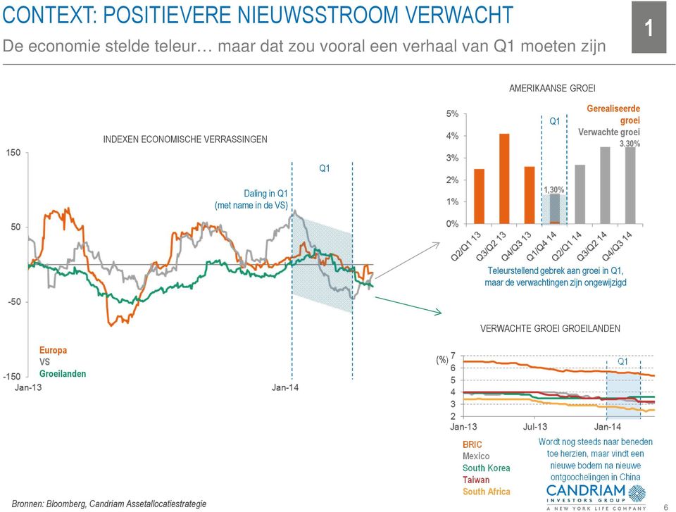 30% Q1 Daling in Q1 (met name in de VS) 1,30% Teleurstellend gebrek aan groei in Q1, maar de verwachtingen zijn ongewijzigd Europa VS Groeilanden (%)