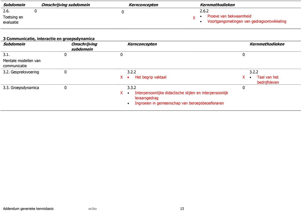 2 Proeve van bekwaamheid Voortgangsmetingen van gedragsontwikkeling 3 Communicatie, interactie en groepsdynamica Subdomein Omschrijving