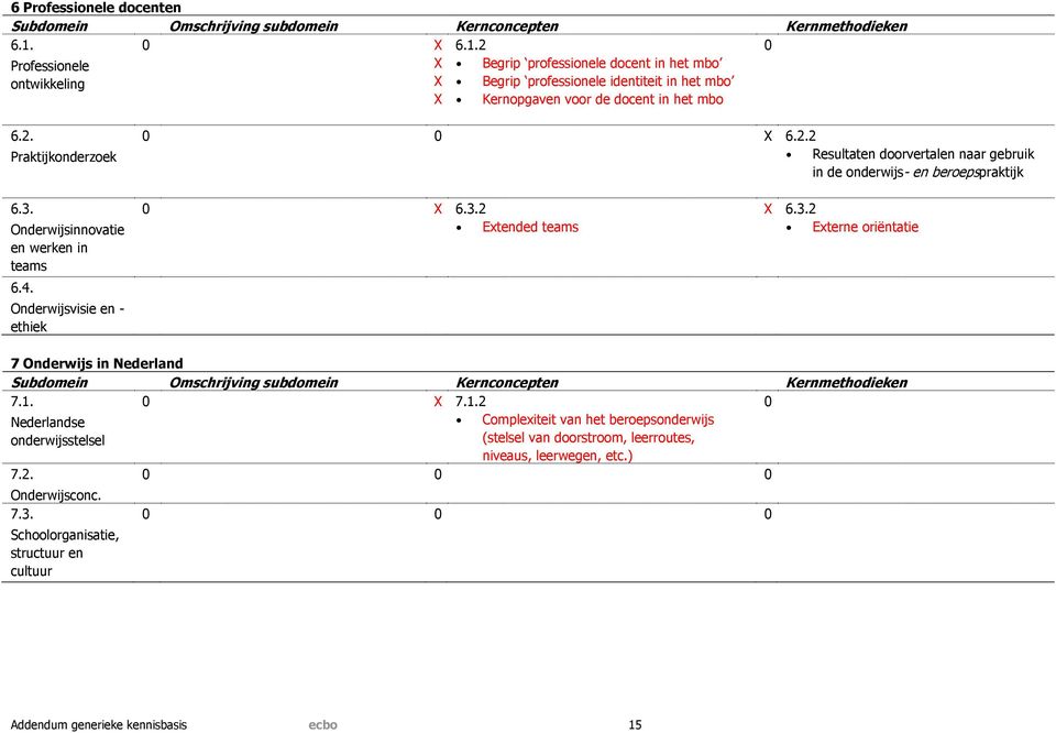 3. Onderwijsinnovatie en werken in teams 6.4. Onderwijsvisie en - ethiek 6.3.2 Extended teams 6.3.2 Externe oriëntatie 7 Onderwijs in Nederland Subdomein Omschrijving subdomein Kernconcepten Kernmethodieken 7.