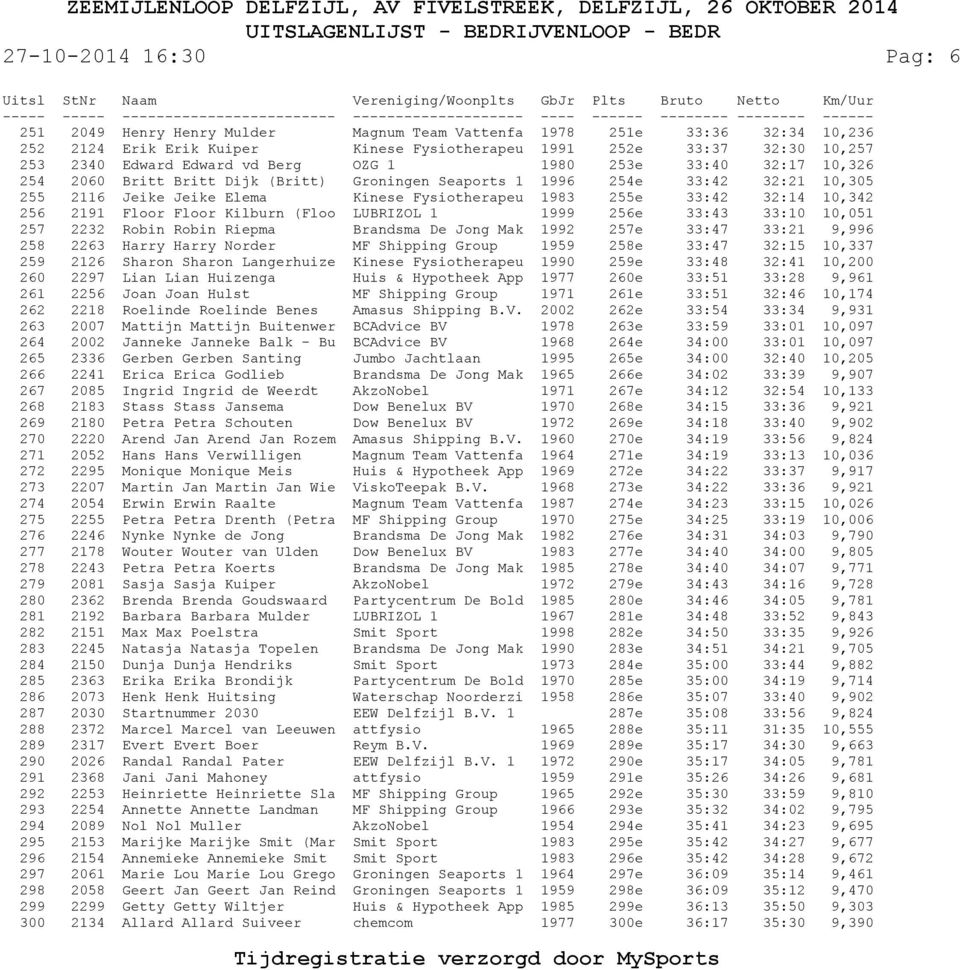 32:14 10,342 256 2191 Floor Floor Kilburn (Floo LUBRIZOL 1 1999 256e 33:43 33:10 10,051 257 2232 Robin Robin Riepma Brandsma De Jong Mak 1992 257e 33:47 33:21 9,996 258 2263 Harry Harry Norder MF