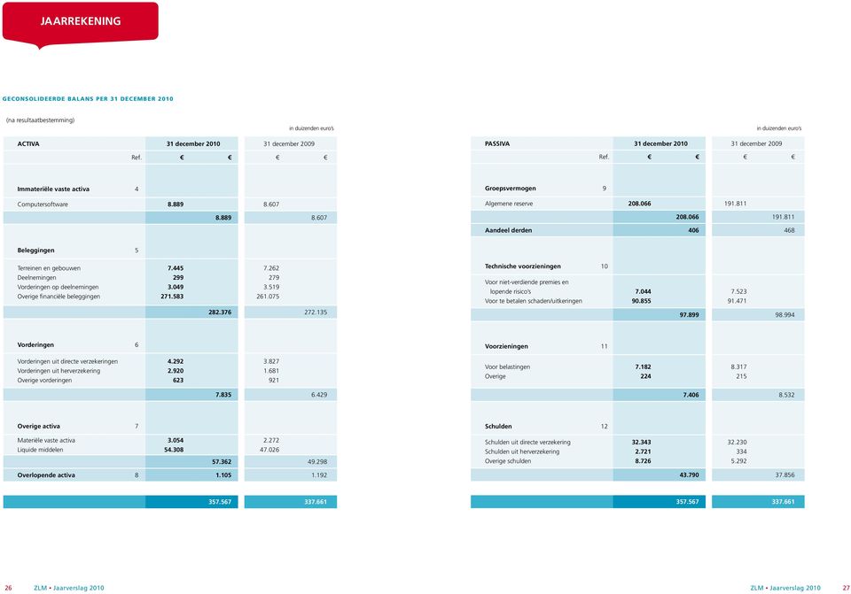 811 28.66 191.811 Aandeel derden 46 468 Beleggingen 5 Terreinen en gebouwen Deelnemingen Vorderingen op deelnemingen Overige financiële beleggingen 7.445 299 3.49 271.583 7.262 279 3.519 261.