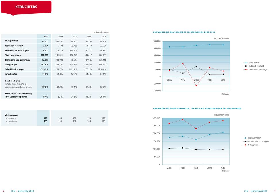 888 264.32 Solvabiliteitsmarge 1323,% 1227,7% 1121,7% 1266,2% 1296,4% 6. 4. 4. 2. bruto premie technisch bruto premie resultaat resultaat technisch na resultaat belastingen Schade ratio 71,6% 74,% 52,8% 74,1% 63,4% 2.