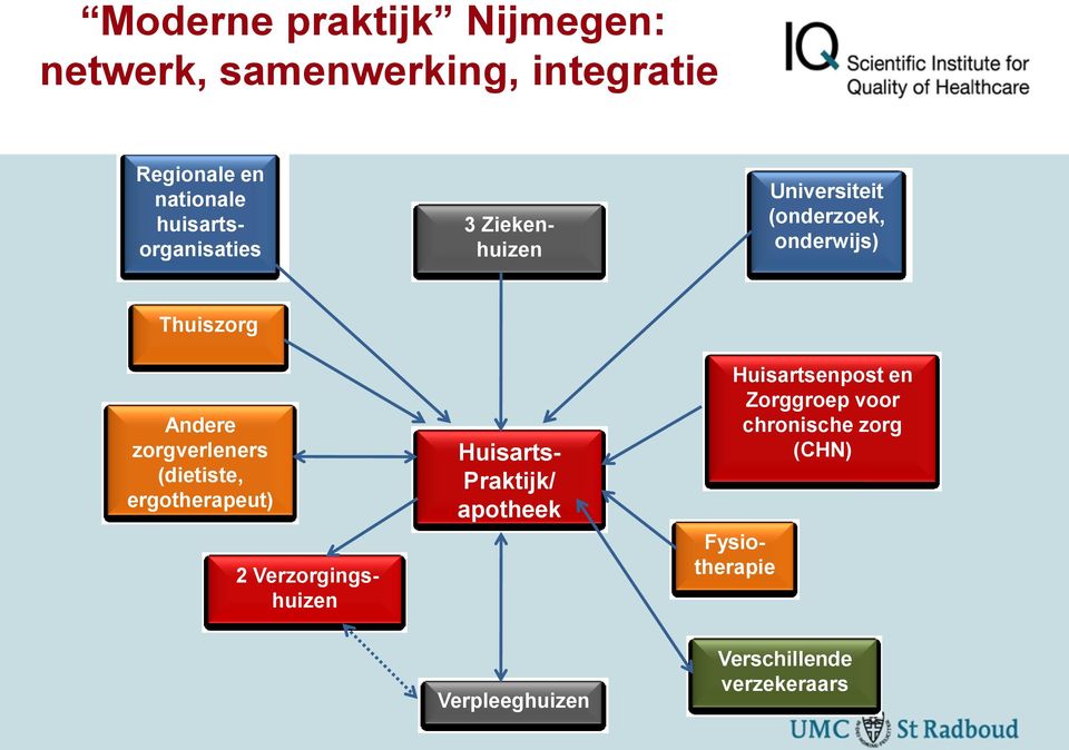 zorgverleners (dietiste, ergotherapeut) Huisarts- Praktijk/ apotheek Huisartsenpost en