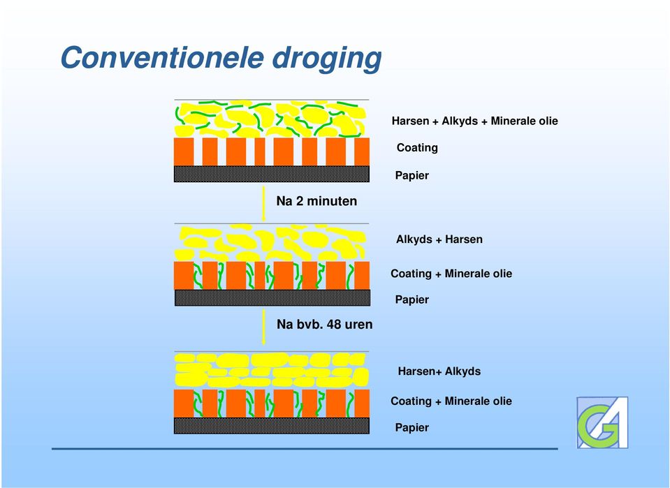 Alkyds + Harsen Coating + Minerale olie Papier